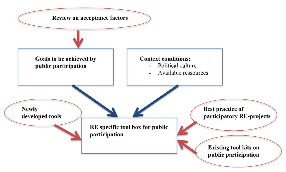WG 3 toolkit approach